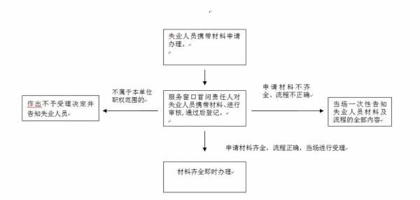 就业失业登记办理流程（就业失业登记办理流程图）-第2张图片-祥安律法网