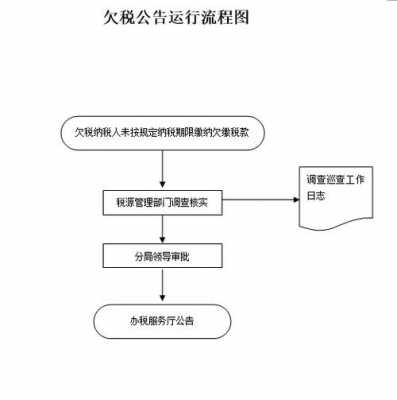 欠税核算内部流程（欠税处理流程）-第3张图片-祥安律法网