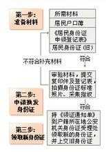 大连办理身份证流程（大连办理身份证流程及费用）-第3张图片-祥安律法网