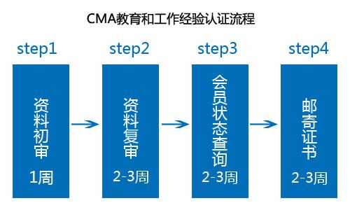 cma扩项流程（cma申请）-第2张图片-祥安律法网