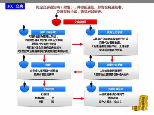 怎样介绍售房流程（房产销售如何介绍房子）-第2张图片-祥安律法网