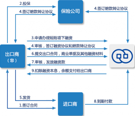 贸易融资的流程（贸易融资的流程包括）-第1张图片-祥安律法网