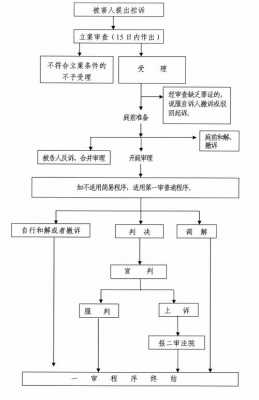 自诉案件流程6（自诉案件处理方式）-第1张图片-祥安律法网