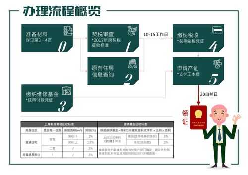 上海产证流程（上海办产权证需要多长时间）-第1张图片-祥安律法网