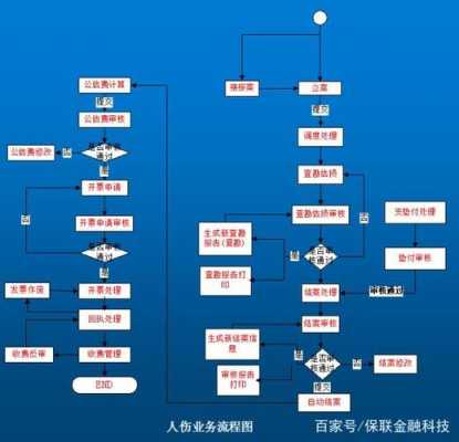 公估公司流程（公估业务流程）-第3张图片-祥安律法网