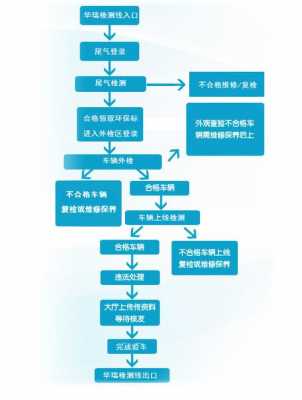 上线检测流程（汽车年审上线检测流程）-第2张图片-祥安律法网