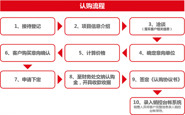 楼盘认购签约流程（房屋认购协议签约阶段）-第2张图片-祥安律法网