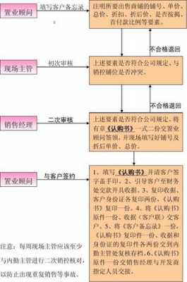 楼盘认购签约流程（房屋认购协议签约阶段）-第3张图片-祥安律法网