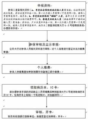 医保卡申领流程（上海新医保卡申领流程）-第1张图片-祥安律法网