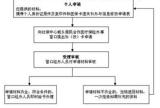 医保卡申领流程（上海新医保卡申领流程）-第3张图片-祥安律法网