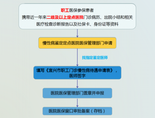 单位医保申报流程（单位医保如何申报）-第1张图片-祥安律法网