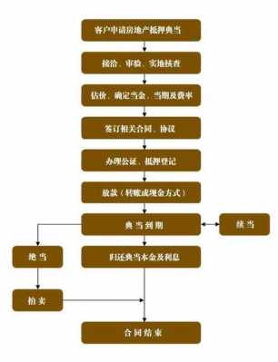 典当的流程（典当流程一般多久）-第1张图片-祥安律法网