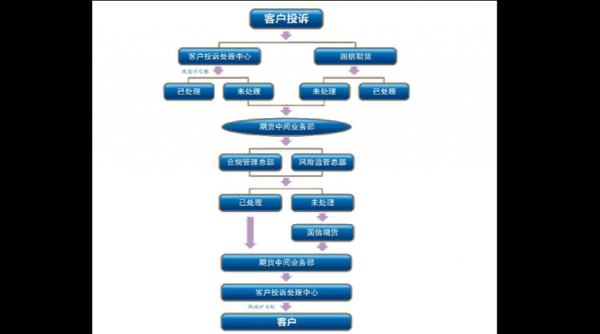 客户不按流程（客户不按流程付款）-第1张图片-祥安律法网