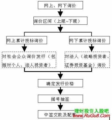 买新股流程（买新股需要什么诀窍）-第2张图片-祥安律法网