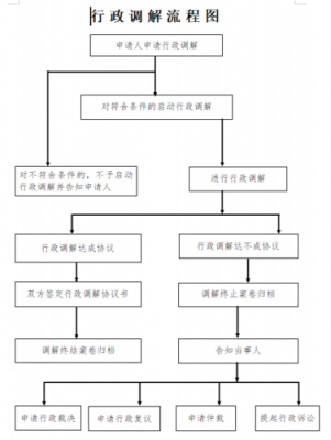 行政调解流程程序（行政调解案件的范围）-第1张图片-祥安律法网