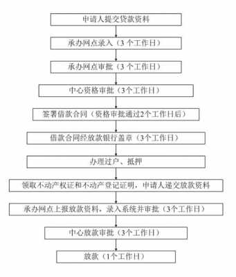 民政局贷款流程（民政局贷款流程需要多久）-第2张图片-祥安律法网