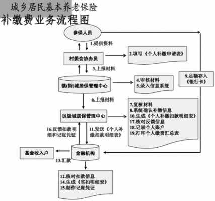 甘肃社保补缴流程（甘肃如何补缴养老保险）-第3张图片-祥安律法网