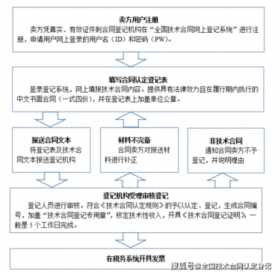 上海技术合同认定流程（上海技术合同登记处）-第2张图片-祥安律法网