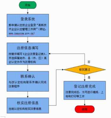 北京申请高新企业流程（北京申请高新企业流程及费用）-第1张图片-祥安律法网