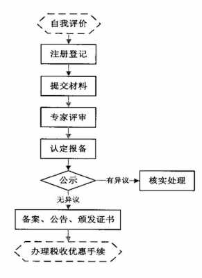 北京申请高新企业流程（北京申请高新企业流程及费用）-第3张图片-祥安律法网