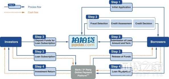 拍拍贷款流程（拍拍贷的贷款流程）-第1张图片-祥安律法网