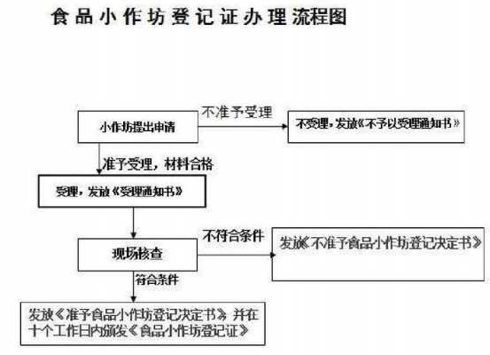 注册食品加工厂流程及费用（家庭小作坊代加工项目）-第2张图片-祥安律法网