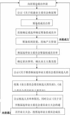 选举业主大会流程（业主选举大会讲话稿）-第3张图片-祥安律法网