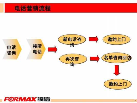 快递电话营销流程（快递营销话术大全）-第3张图片-祥安律法网