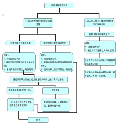 广州房屋出租备案流程（广州房屋出租备案流程图）-第2张图片-祥安律法网