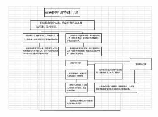 怎样申请特殊门诊流程（怎样申请特殊门诊流程）-第3张图片-祥安律法网