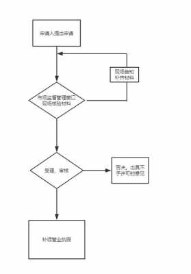 补办餐饮许可证流程图（补办餐饮营业执照需要哪些材料）-第3张图片-祥安律法网