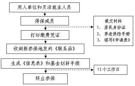 社会保险转移流程（社会保险转移流程是什么）-第2张图片-祥安律法网