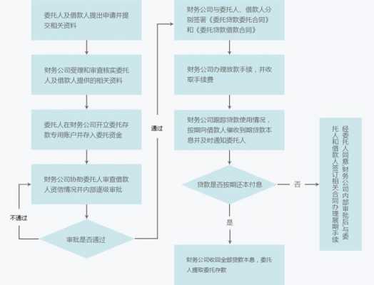 委托贷款业务流程（委托贷款业务是什么）-第3张图片-祥安律法网