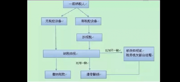 小规模转一般纳税人流程（小规模转一般纳税人的流程）-第2张图片-祥安律法网