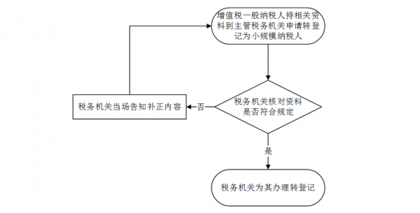 小规模转一般纳税人流程（小规模转一般纳税人的流程）-第3张图片-祥安律法网