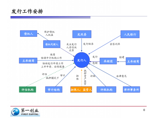 发债流程教程（发债业务流程）-第3张图片-祥安律法网