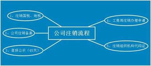 大连开公司流程及费用（大连注册公司需要什么手续）-第2张图片-祥安律法网