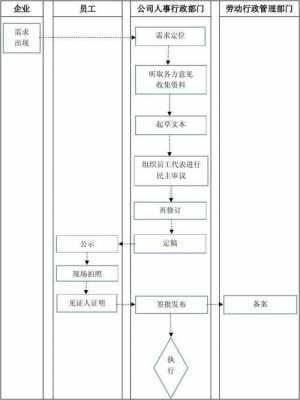 规章制度流程（规章制度流程的重要性）-第2张图片-祥安律法网