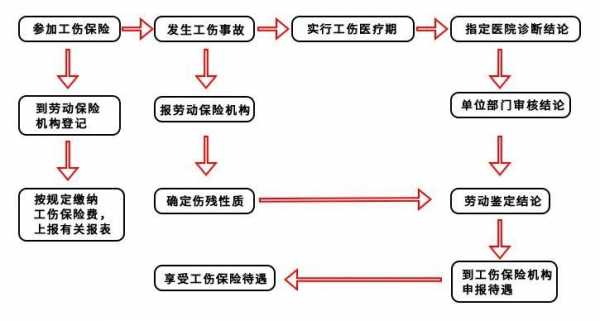 工伤赔偿全流程（工伤赔偿程序怎么走）-第2张图片-祥安律法网