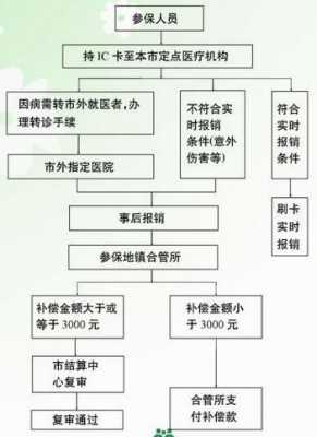 上海报销流程（上海报销医药费需要哪些材料）-第1张图片-祥安律法网