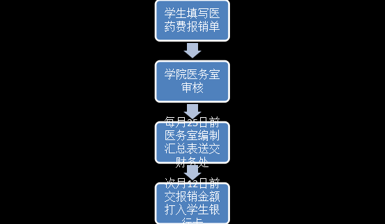 上海报销流程（上海报销医药费需要哪些材料）-第2张图片-祥安律法网