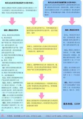 重庆市公积金贷款流程（重庆公积金贷款程序）-第3张图片-祥安律法网