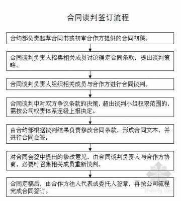 合同谈判流程（合同谈判流程范例）-第1张图片-祥安律法网