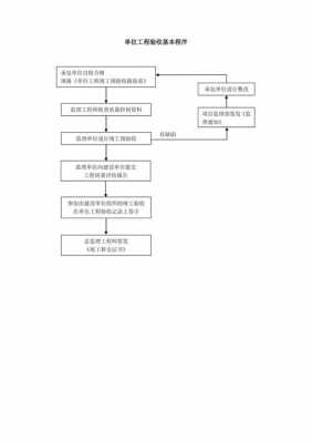 建设工程验收流程（建设工程验收流程及标准）-第2张图片-祥安律法网