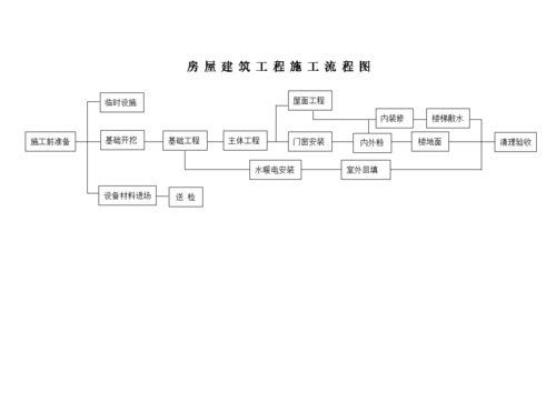 房地产施工流程（房地产项目施工工序）-第3张图片-祥安律法网