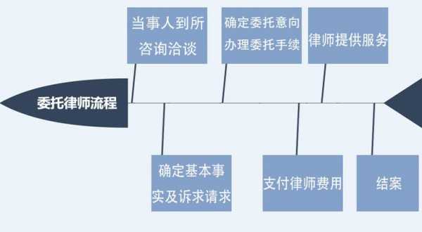 委托律师服务流程（委托律师须知）-第3张图片-祥安律法网