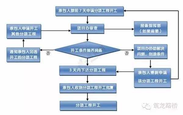 修路中标后流程（道路建设中标后什么时候开工）-第3张图片-祥安律法网