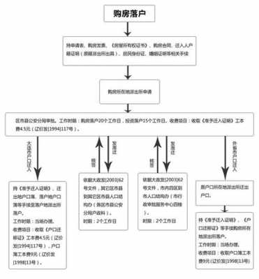 大连市落户流程（大连落户步骤）-第1张图片-祥安律法网