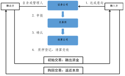 逆回购流程（逆回购流程图）-第1张图片-祥安律法网