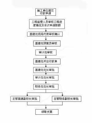 工程款预付流程（工程款预付流程怎么写）-第2张图片-祥安律法网